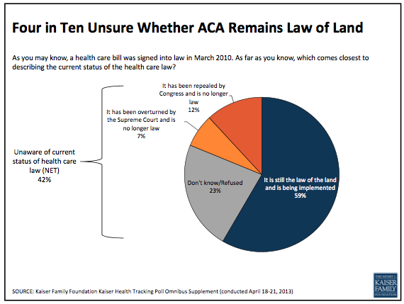Four in Ten Unsure Whether ACA Remains Law of Land