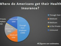 Where do Americans get Their Health Insurance pie chart