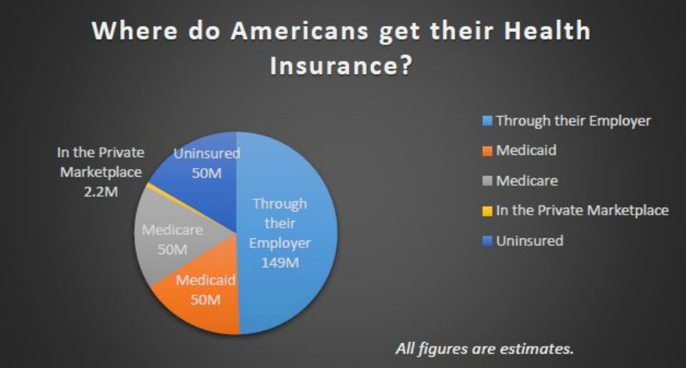 Where do Americans get Their Health Insurance pie chart