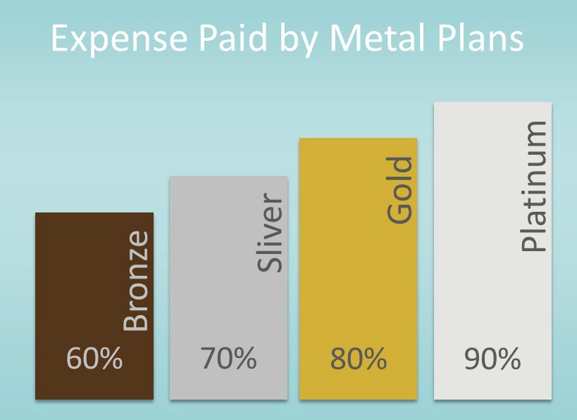 Pct Expense Paid by Metal Plans